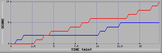 Team Scoring Graph