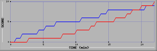 Team Scoring Graph