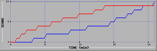 Team Scoring Graph