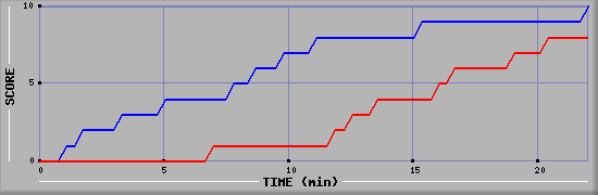 Team Scoring Graph