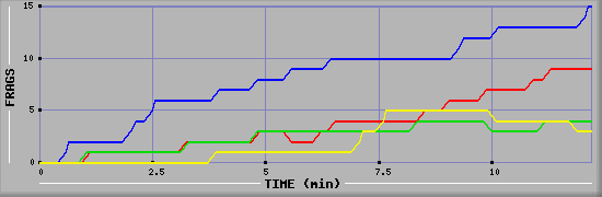 Frag Graph