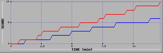 Team Scoring Graph