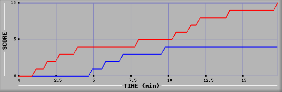 Team Scoring Graph