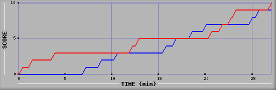 Team Scoring Graph