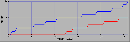 Team Scoring Graph
