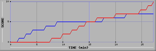 Team Scoring Graph