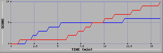 Team Scoring Graph