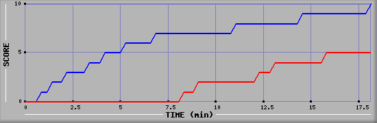 Team Scoring Graph