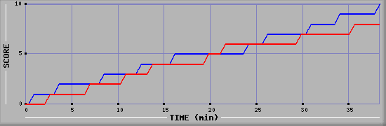 Team Scoring Graph