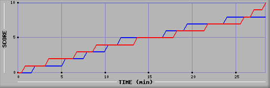 Team Scoring Graph