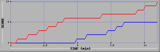 Team Scoring Graph