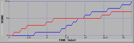 Team Scoring Graph