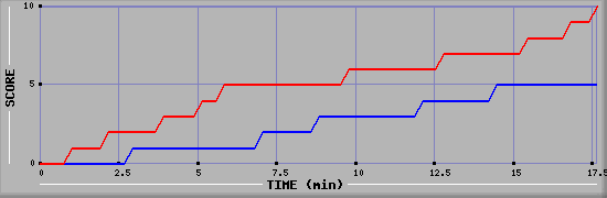 Team Scoring Graph