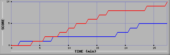Team Scoring Graph