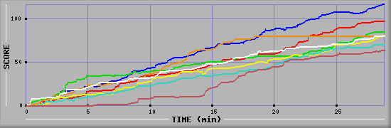Score Graph