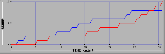 Team Scoring Graph