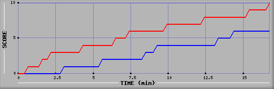 Team Scoring Graph