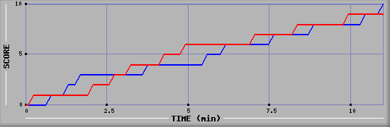 Team Scoring Graph