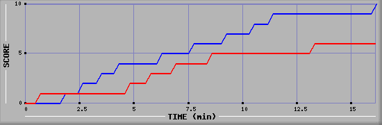 Team Scoring Graph