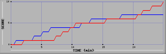 Team Scoring Graph