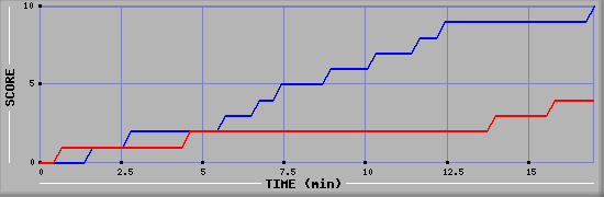 Team Scoring Graph