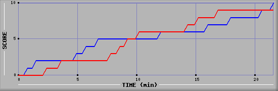 Team Scoring Graph