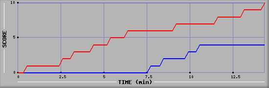 Team Scoring Graph