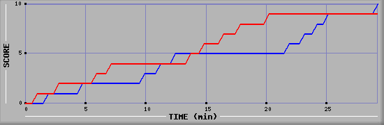 Team Scoring Graph