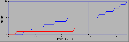 Team Scoring Graph