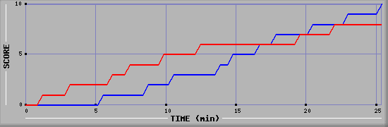 Team Scoring Graph