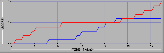 Team Scoring Graph