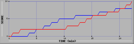 Team Scoring Graph