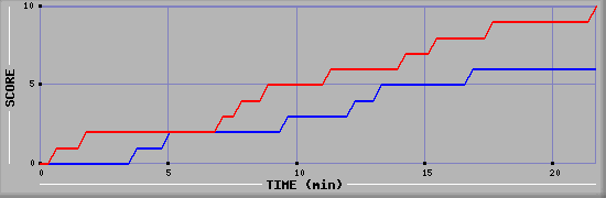 Team Scoring Graph