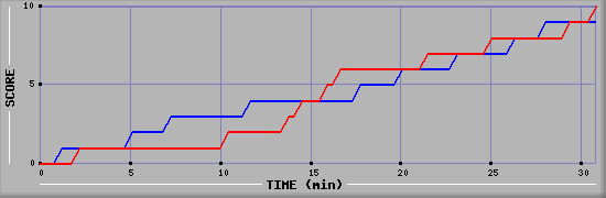 Team Scoring Graph