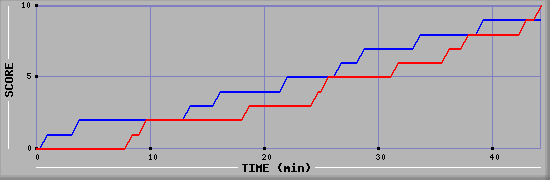 Team Scoring Graph