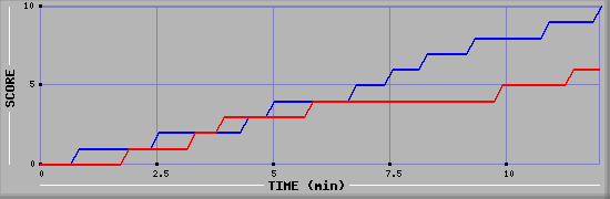 Team Scoring Graph