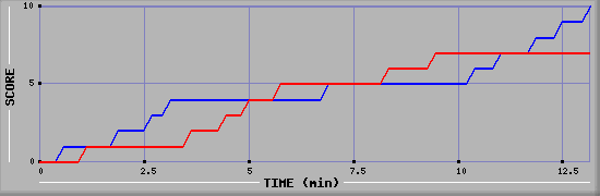 Team Scoring Graph