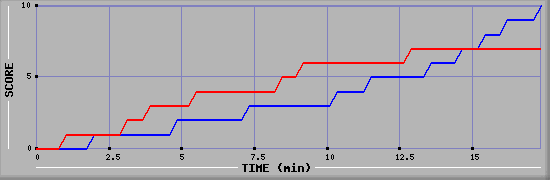 Team Scoring Graph