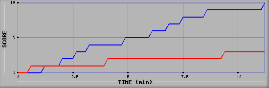 Team Scoring Graph
