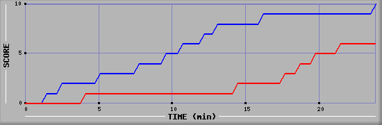 Team Scoring Graph