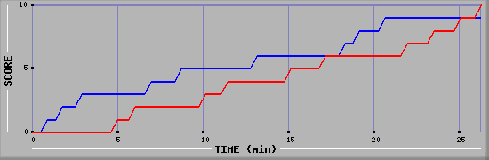 Team Scoring Graph