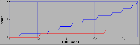 Team Scoring Graph