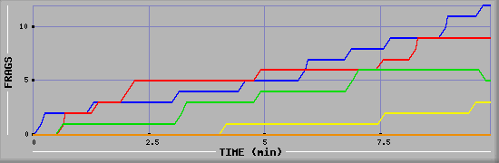 Frag Graph