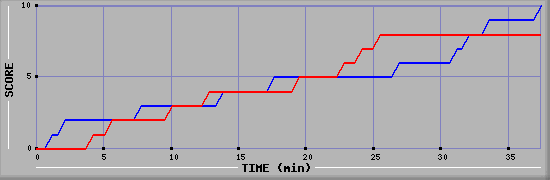 Team Scoring Graph