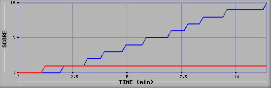 Team Scoring Graph