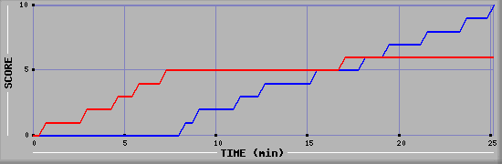 Team Scoring Graph
