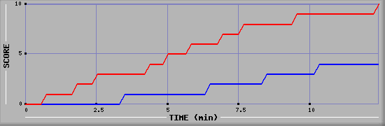 Team Scoring Graph