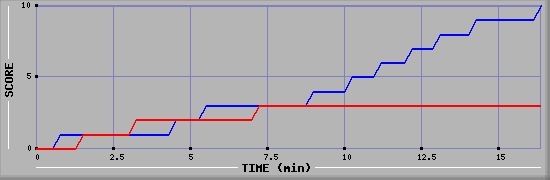 Team Scoring Graph