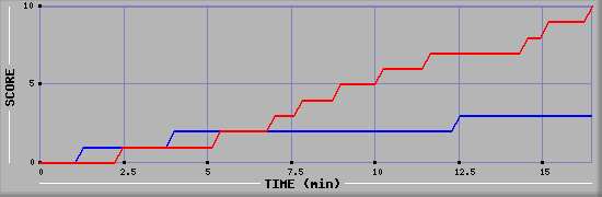 Team Scoring Graph