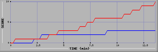 Team Scoring Graph